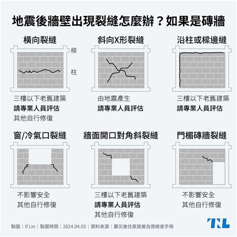 牆壁很多裂痕|【圖表】地震後牆壁出現裂縫怎麼辦？先看看是磚牆還。